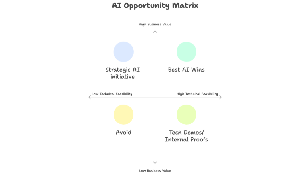 How to determine if a shiny new AI idea is the one for you